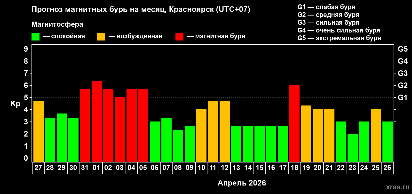 Прогноз максимального суточного геомагнитного индекса&nbsp;Kp на <b>1 месяц</b> (31 день) <b>с 27 марта по 26 апреля 2026 г</b>