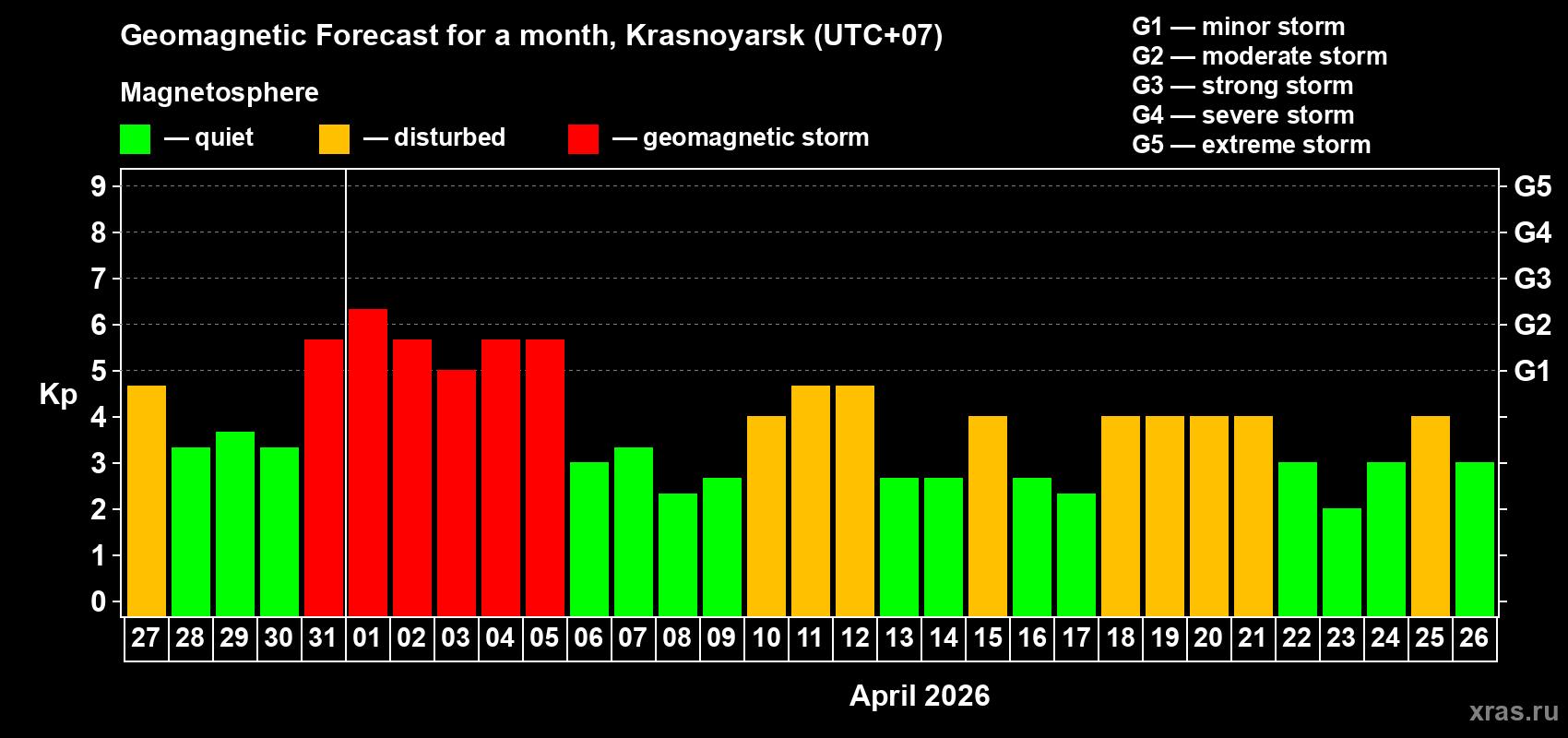Forecast of the daily maximal value of geomagnetic index&nbsp;Kp for <b>1 month</b> (31 days) <b>from Mar 27, 2026 to Apr 26, 2026</b>