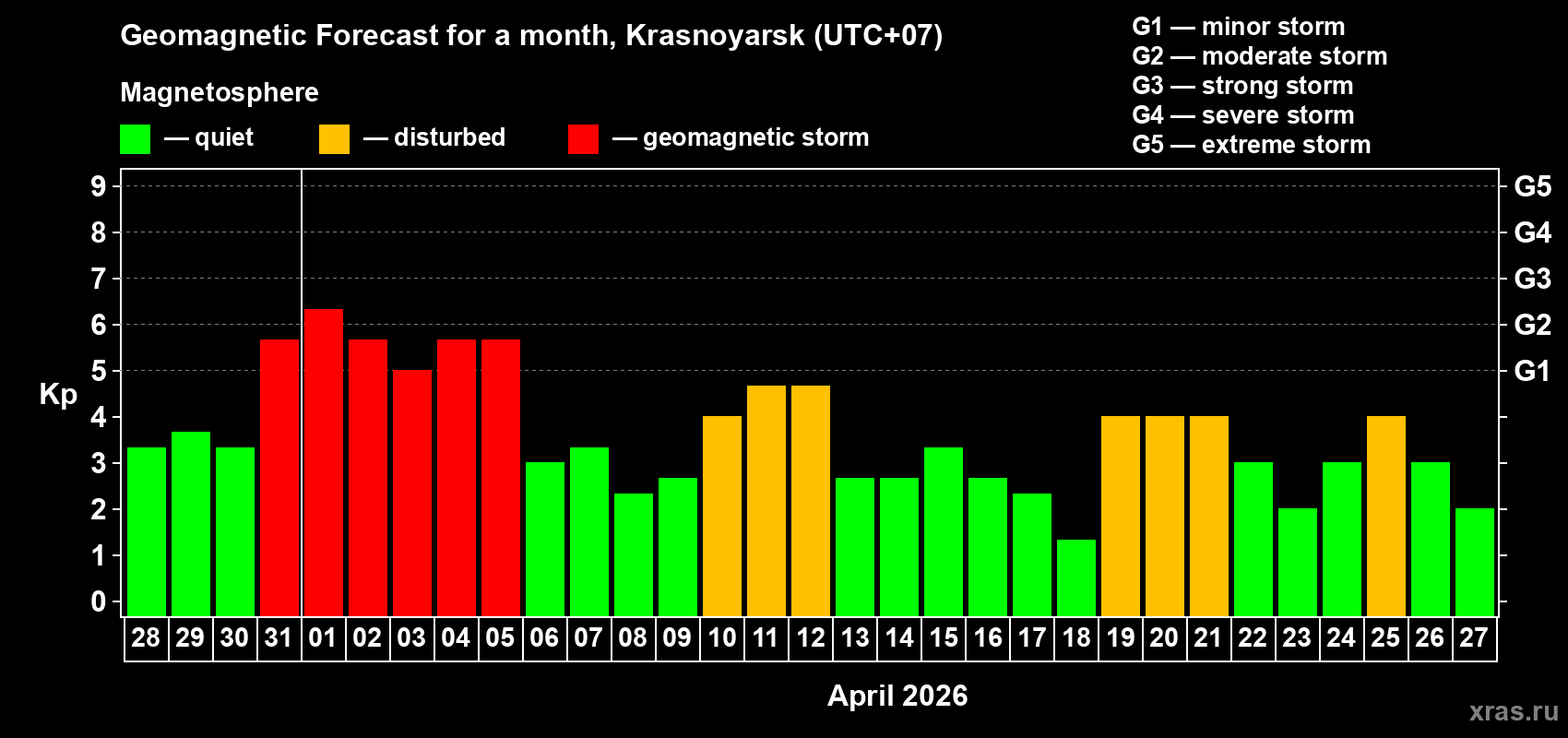 Forecast of the daily maximal value of geomagnetic index Kp for <b>1 month</b> (31 days) <b>from Mar 28, 2026 to Apr 27, 2026</b>