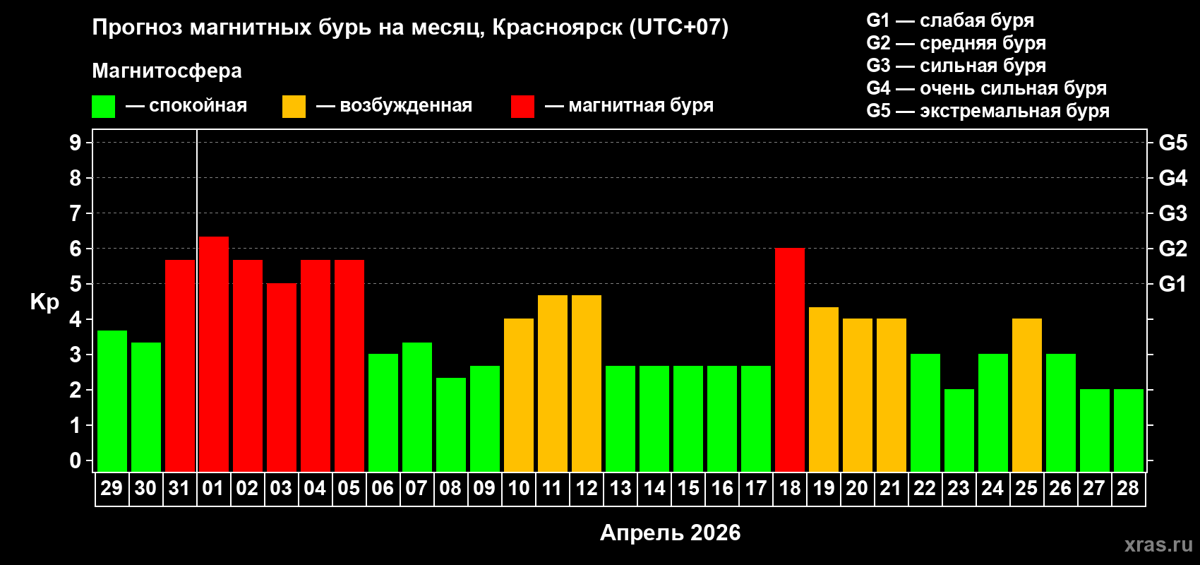 Прогноз максимального суточного геомагнитного индекса&nbsp;Kp на <b>1 месяц</b> (31 день) <b>с 29 марта по 28 апреля 2026 г</b>
