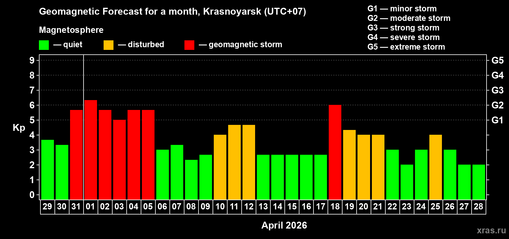 Forecast of the daily maximal value of geomagnetic index&nbsp;Kp for <b>1 month</b> (31 days) <b>from Mar 29, 2026 to Apr 28, 2026</b>