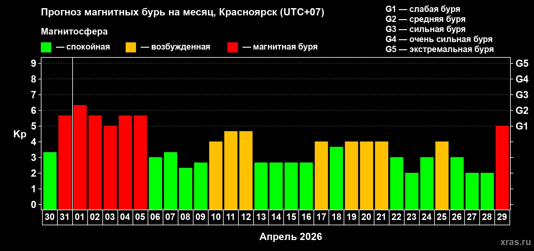 Прогноз максимального суточного геомагнитного индекса&nbsp;Kp на <b>1 месяц</b> (31 день) <b>с 30 марта по 29 апреля 2026 г</b>