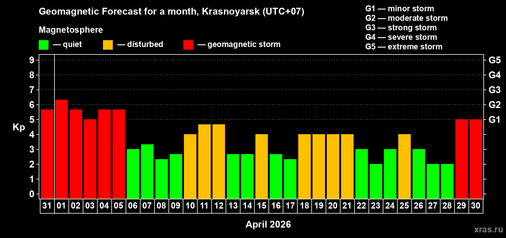Forecast of the daily maximal value of geomagnetic index&nbsp;Kp for <b>1 month</b> (31 days) <b>from Mar 31, 2026 to Apr 30, 2026</b>