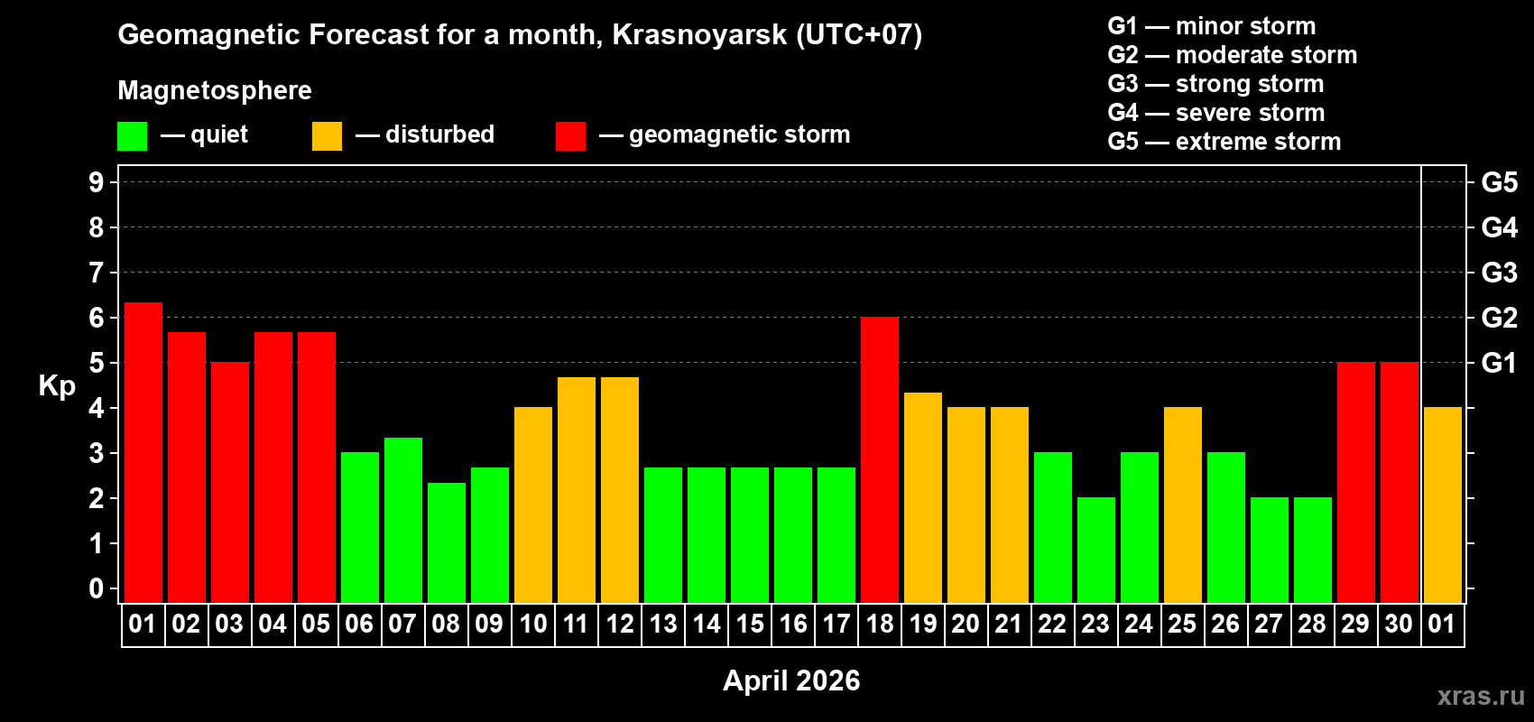 Forecast of the daily maximal value of geomagnetic index&nbsp;Kp for <b>1 month</b> (31 days) <b>from Apr 01, 2026 to May 01, 2026</b>