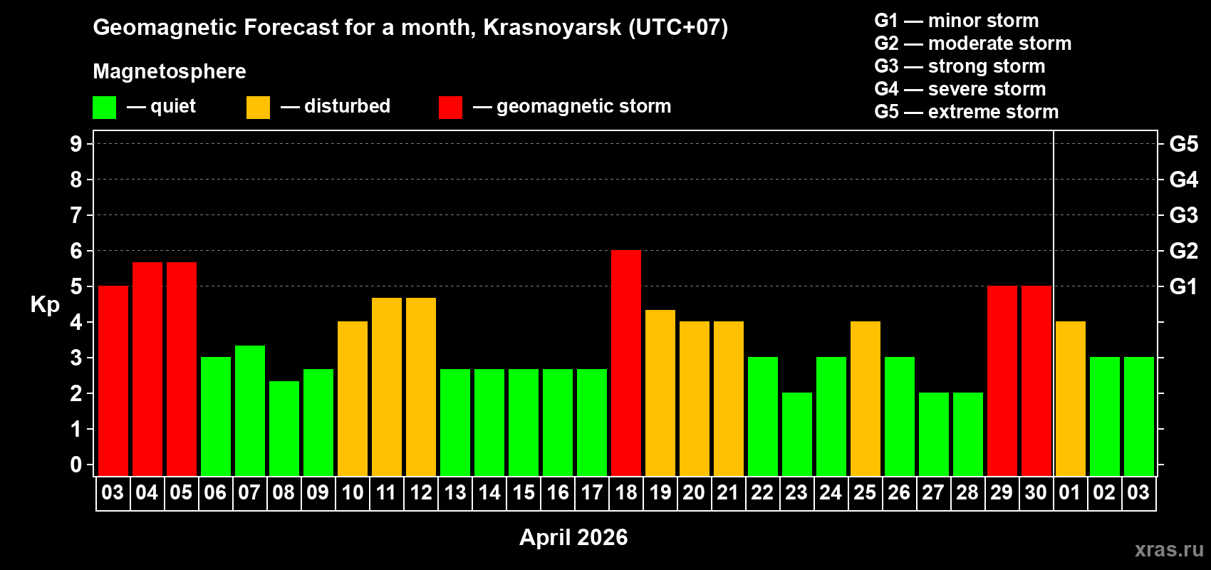 Forecast of the daily maximal value of geomagnetic index&nbsp;Kp for <b>1 month</b> (31 days) <b>from Apr 03, 2026 to May 03, 2026</b>