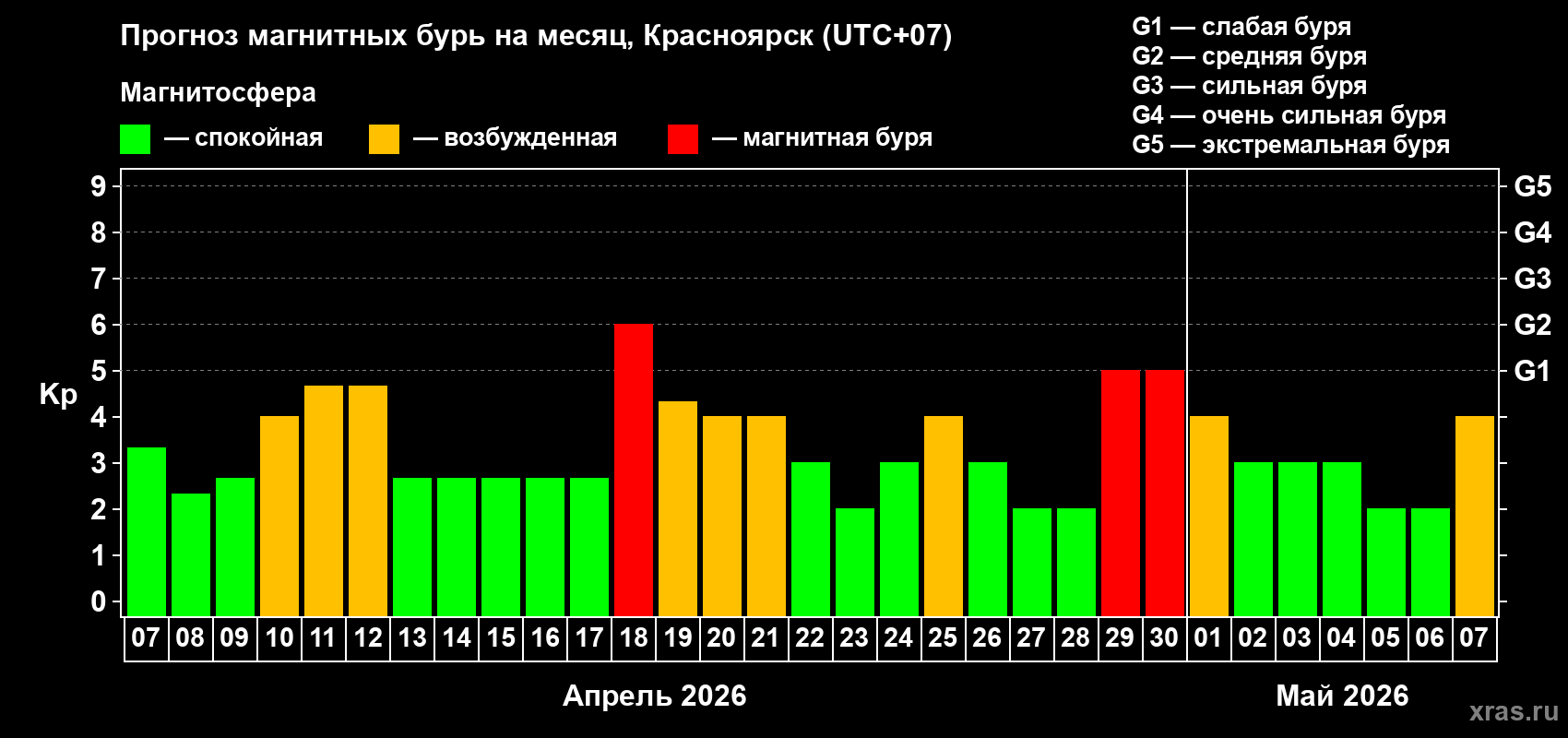 Прогноз максимального суточного геомагнитного индекса&nbsp;Kp на <b>1 месяц</b> (31 день) <b>с 07 апреля по 07 мая 2026 г</b>