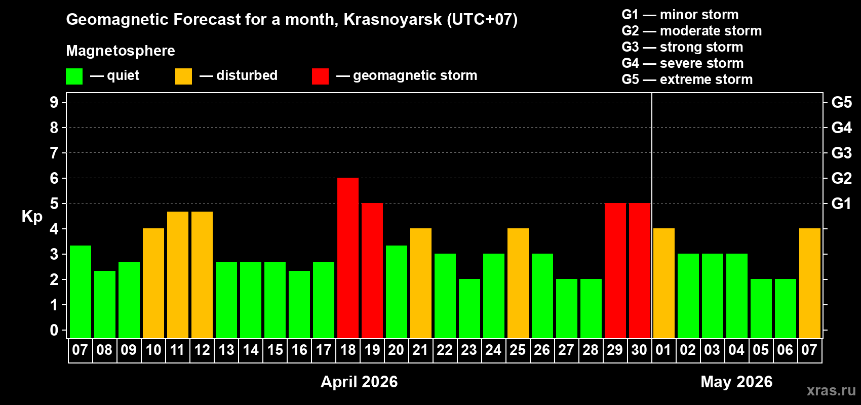 Forecast of the daily maximal value of geomagnetic index Kp for <b>1 month</b> (31 days) <b>from Apr 07, 2026 to May 07, 2026</b>