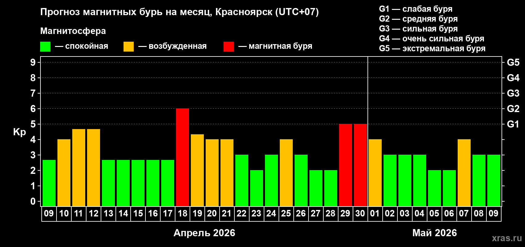 Прогноз максимального суточного геомагнитного индекса Kp на <b>1 месяц</b> (31 день) <b>с 09 апреля по 09 мая 2026 г</b>