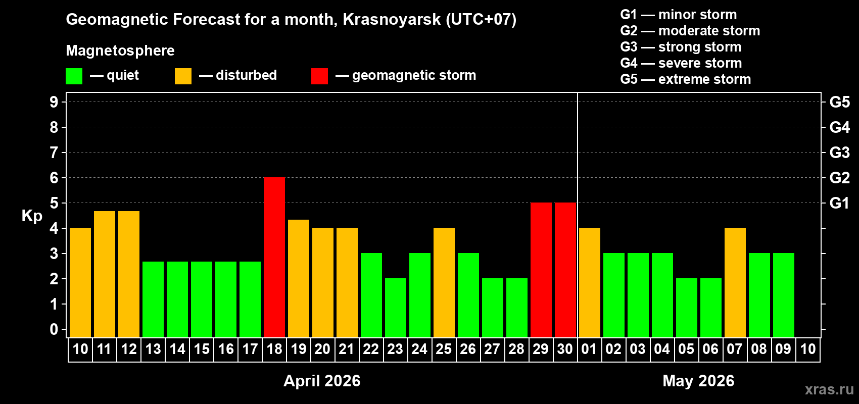 Forecast of the daily maximal value of geomagnetic index&nbsp;Kp for <b>1 month</b> (31 days) <b>from Apr 10, 2026 to May 10, 2026</b>