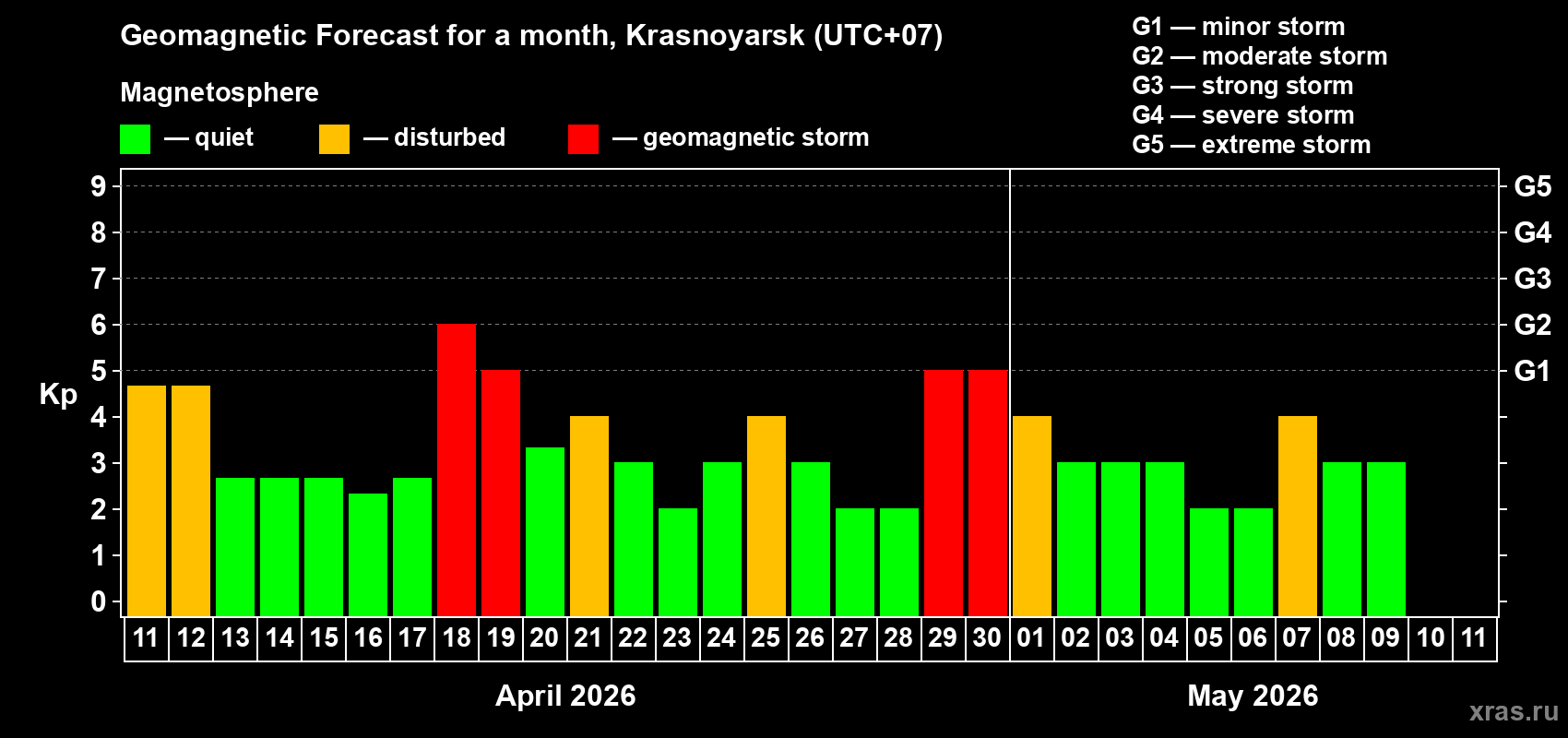 Forecast of the daily maximal value of geomagnetic index&nbsp;Kp for <b>1 month</b> (31 days) <b>from Apr 11, 2026 to May 11, 2026</b>