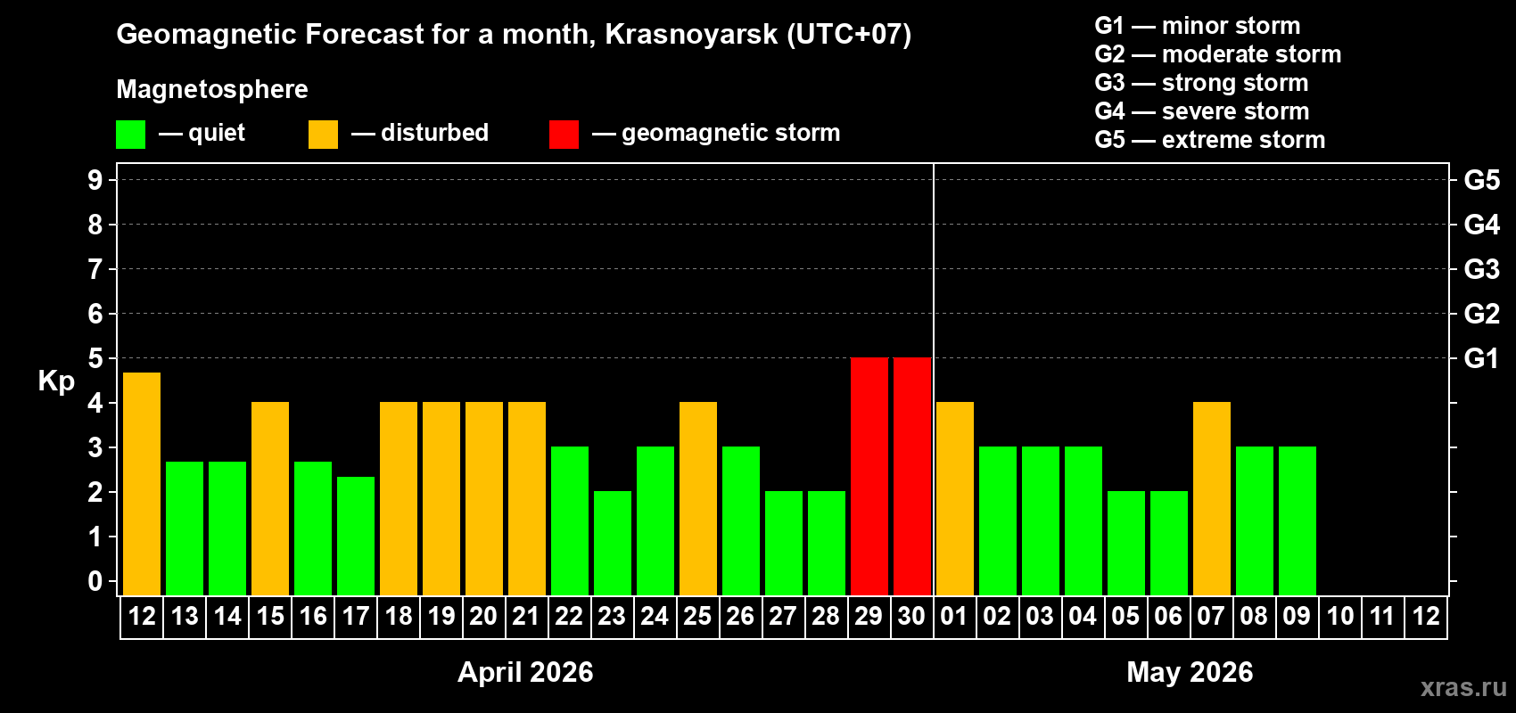 Forecast of the daily maximal value of geomagnetic index&nbsp;Kp for <b>1 month</b> (31 days) <b>from Apr 12, 2026 to May 12, 2026</b>