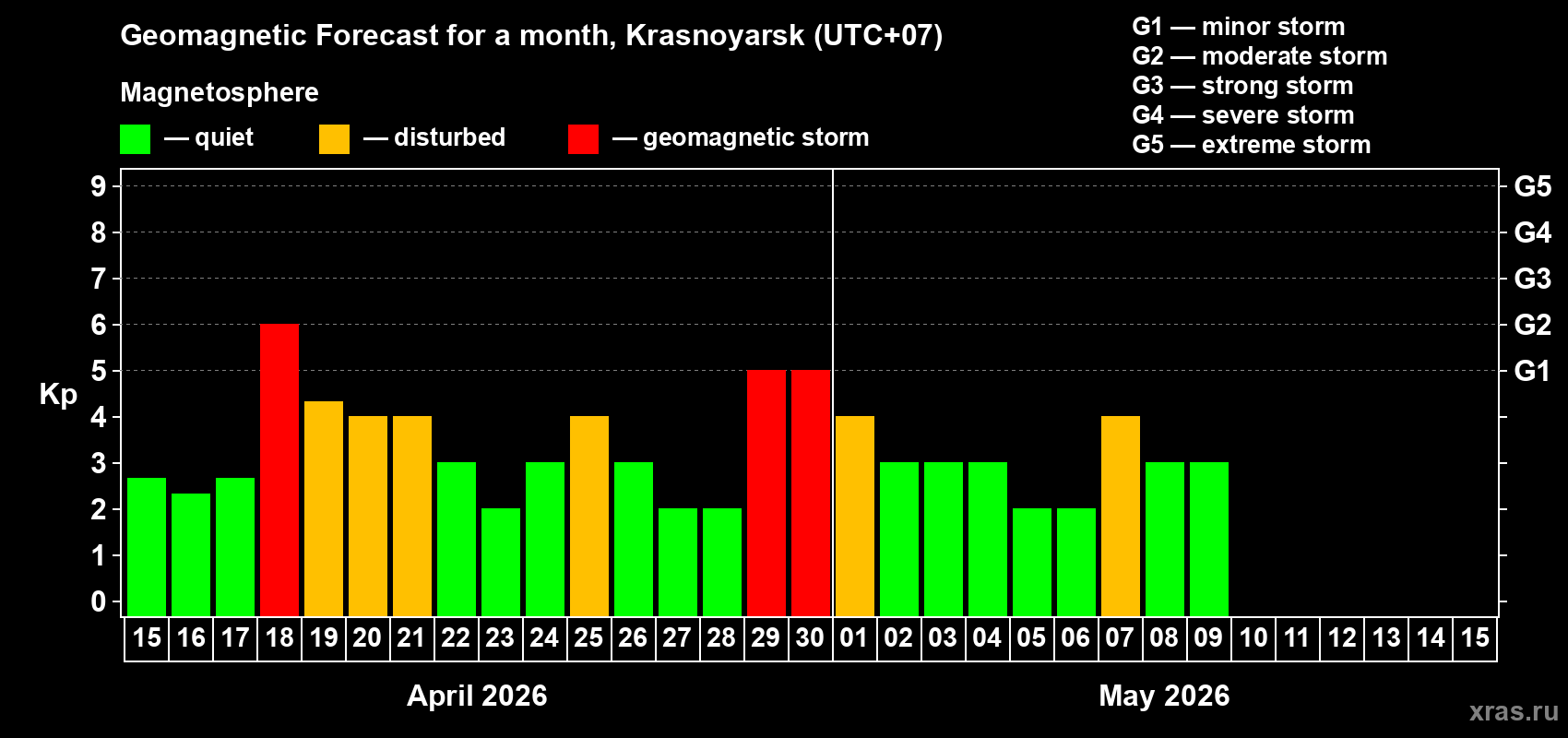 Forecast of the daily maximal value of geomagnetic index&nbsp;Kp for <b>1 month</b> (31 days) <b>from Apr 15, 2026 to May 15, 2026</b>
