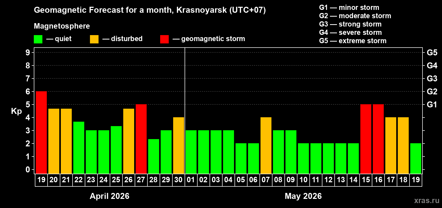 Forecast of the daily maximal value of geomagnetic index&nbsp;Kp for <b>1 month</b> (31 days) <b>from Apr 19, 2026 to May 19, 2026</b>