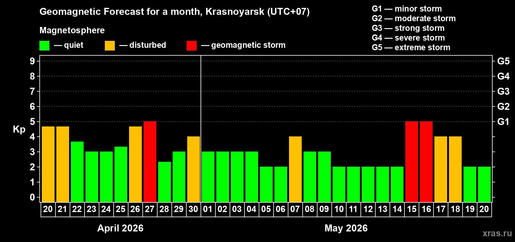 Forecast of the daily maximal value of geomagnetic index&nbsp;Kp for <b>1 month</b> (31 days) <b>from Apr 20, 2026 to May 20, 2026</b>