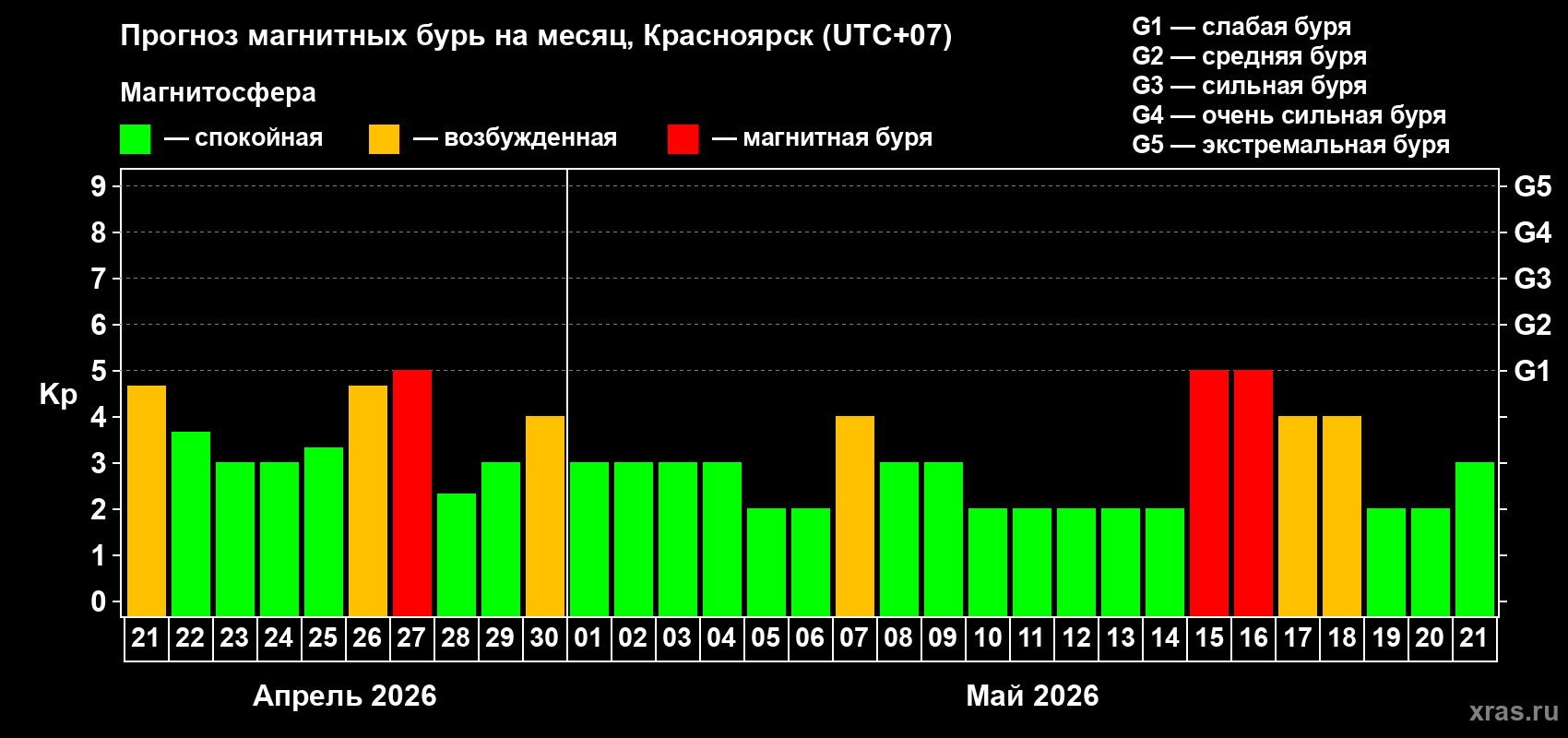 Прогноз максимального суточного геомагнитного индекса&nbsp;Kp на <b>1 месяц</b> (31 день) <b>с 21 апреля по 21 мая 2026 г</b>