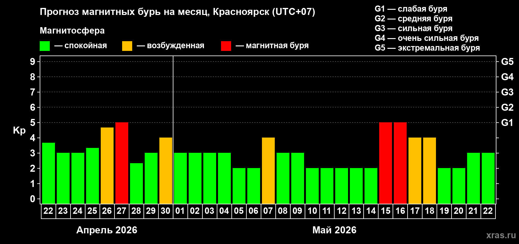 Прогноз максимального суточного геомагнитного индекса&nbsp;Kp на <b>1 месяц</b> (31 день) <b>с 22 апреля по 22 мая 2026 г</b>