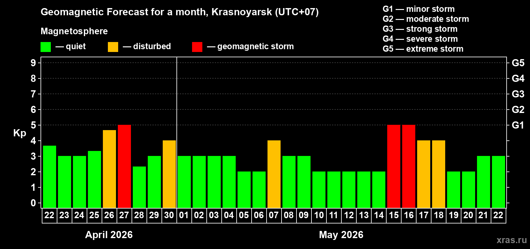 Forecast of the daily maximal value of geomagnetic index&nbsp;Kp for <b>1 month</b> (31 days) <b>from Apr 22, 2026 to May 22, 2026</b>