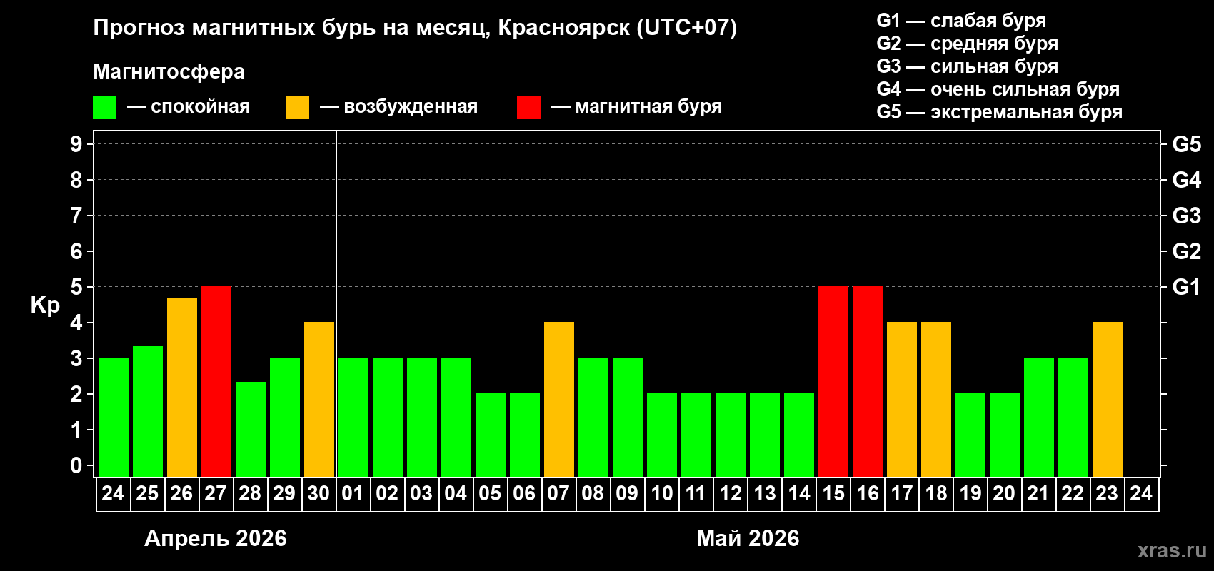 Прогноз максимального суточного геомагнитного индекса&nbsp;Kp на <b>1 месяц</b> (31 день) <b>с 24 апреля по 24 мая 2026 г</b>