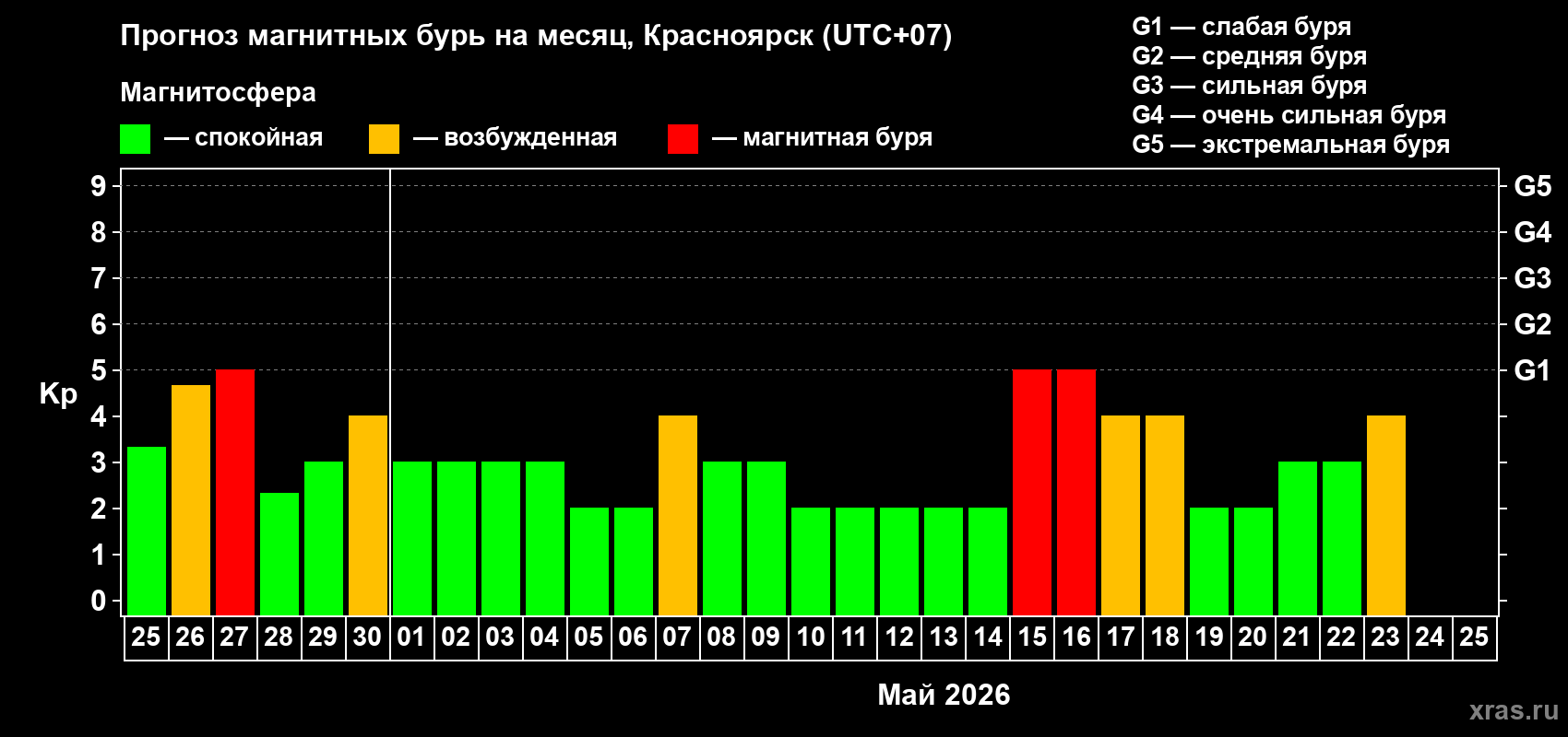 Прогноз максимального суточного геомагнитного индекса&nbsp;Kp на <b>1 месяц</b> (31 день) <b>с 25 апреля по 25 мая 2026 г</b>