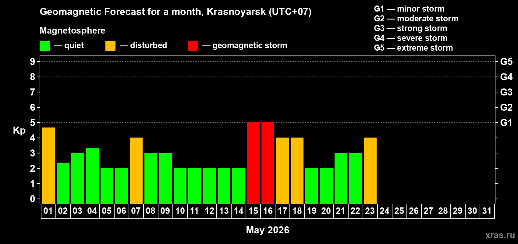 Forecast of the daily maximal value of geomagnetic index&nbsp;Kp for <b>1 month</b> (31 days) <b>from May 01, 2026 to May 31, 2026</b>
