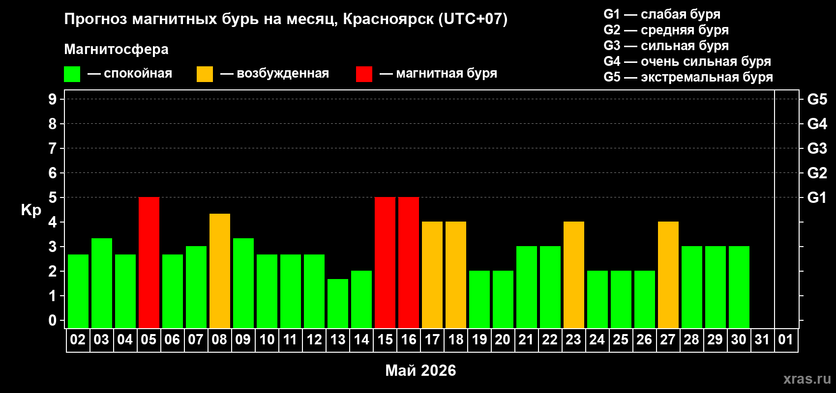 Прогноз максимального суточного геомагнитного индекса Kp на <b>1 месяц</b> (31 день) <b>с 02 мая по 01 июня 2026 г</b>