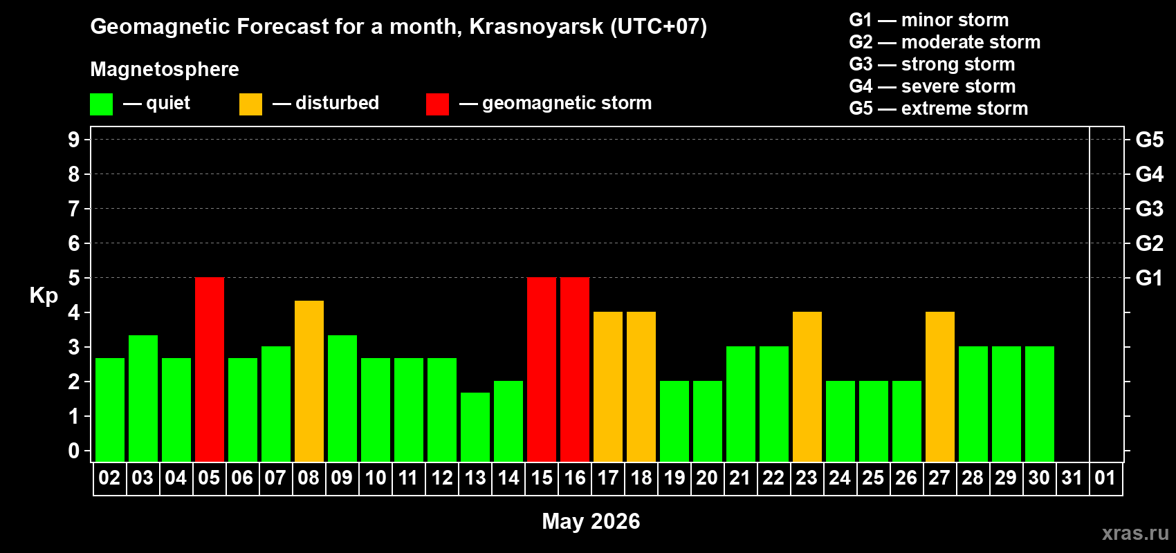 Forecast of the daily maximal value of geomagnetic index&nbsp;Kp for <b>1 month</b> (31 days) <b>from May 02, 2026 to Jun 01, 2026</b>