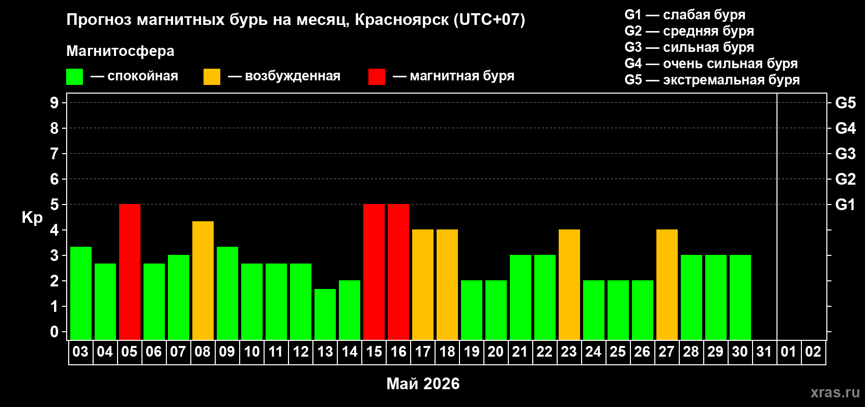 Прогноз максимального суточного геомагнитного индекса&nbsp;Kp на <b>1 месяц</b> (31 день) <b>с 03 мая по 02 июня 2026 г</b>
