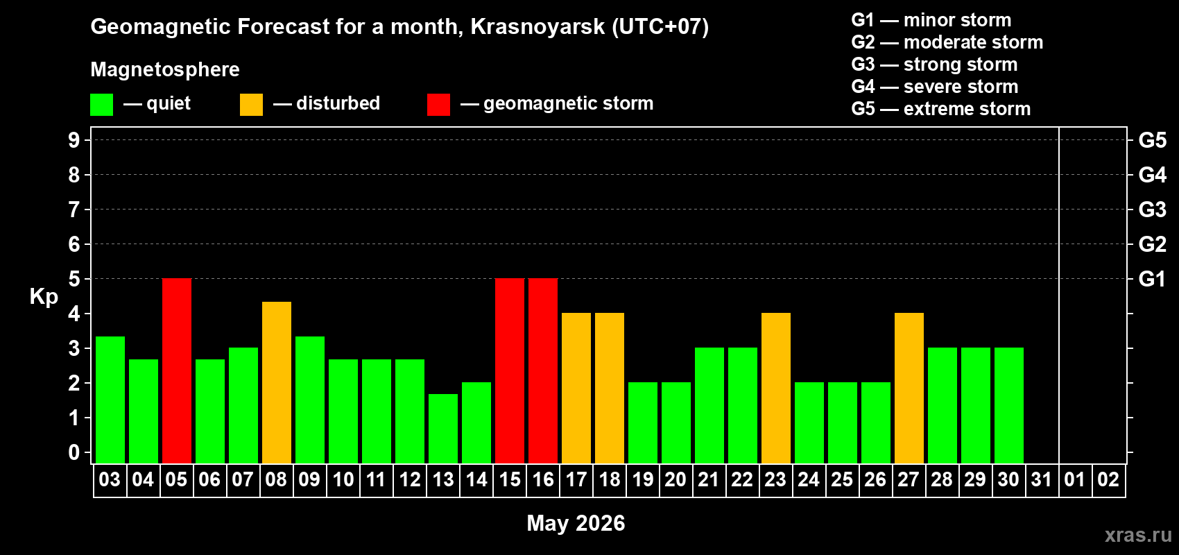 Forecast of the daily maximal value of geomagnetic index&nbsp;Kp for <b>1 month</b> (31 days) <b>from May 03, 2026 to Jun 02, 2026</b>