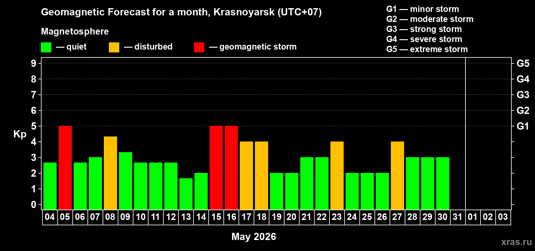 Forecast of the daily maximal value of geomagnetic index&nbsp;Kp for <b>1 month</b> (31 days) <b>from May 04, 2026 to Jun 03, 2026</b>