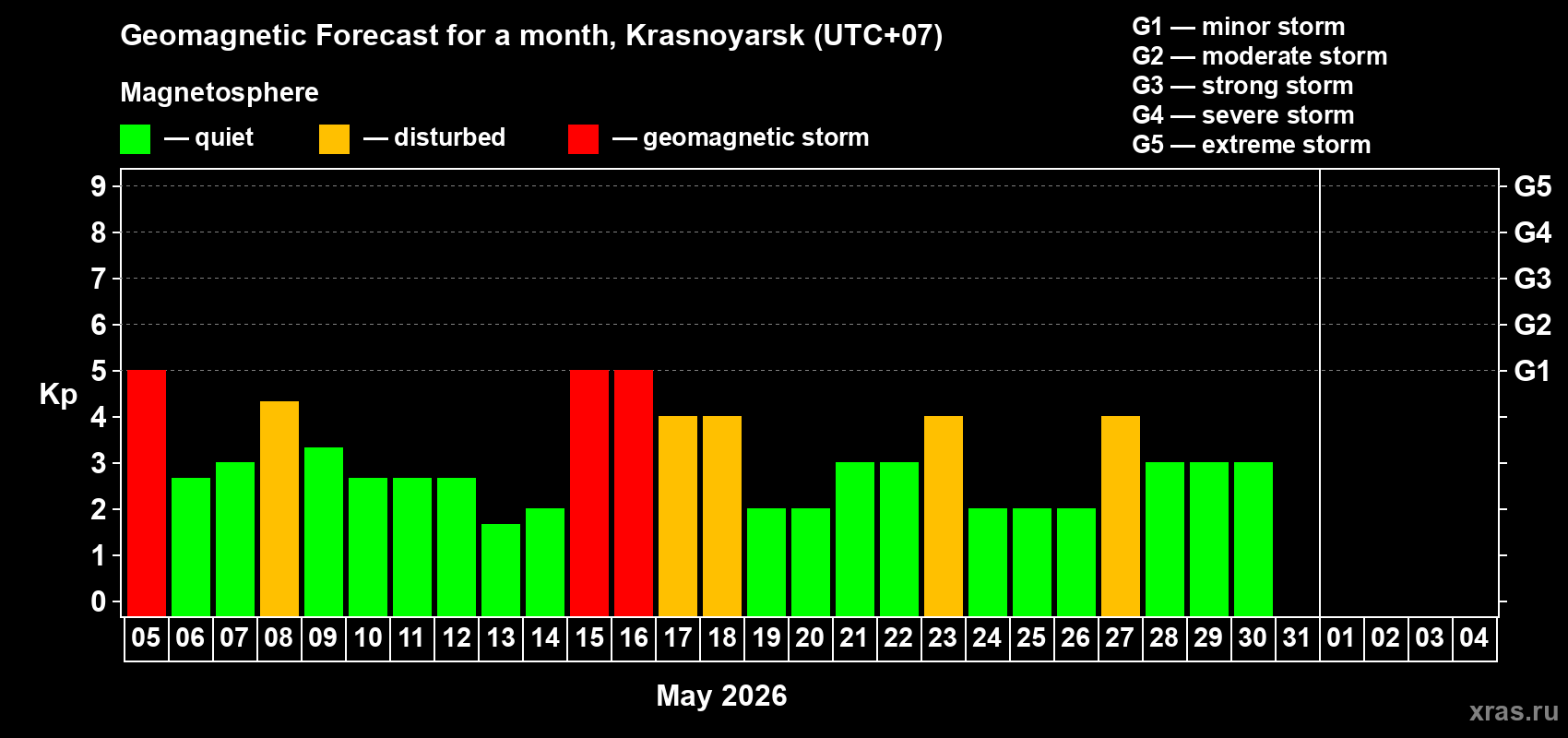 Forecast of the daily maximal value of geomagnetic index&nbsp;Kp for <b>1 month</b> (31 days) <b>from May 05, 2026 to Jun 04, 2026</b>