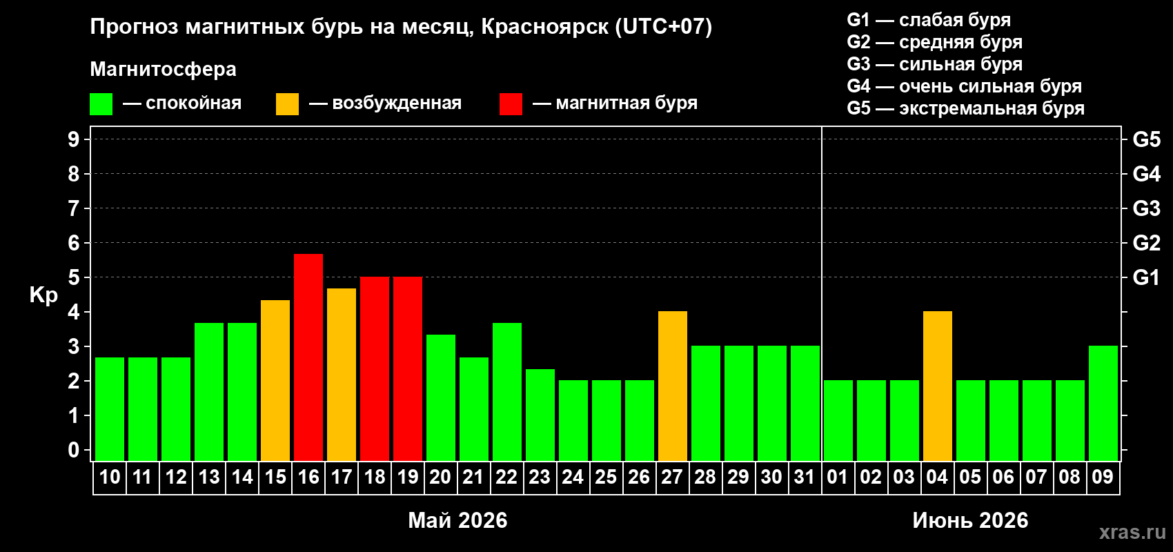 Прогноз максимального суточного геомагнитного индекса&nbsp;Kp на <b>1 месяц</b> (31 день) <b>с 10 мая по 09 июня 2026 г</b>