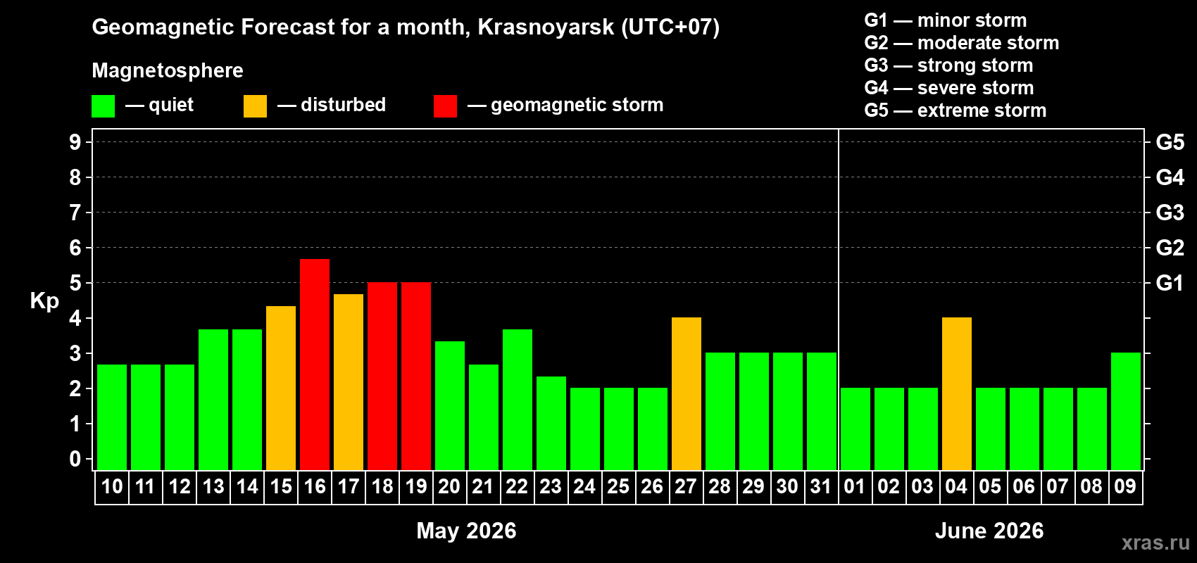 Forecast of the daily maximal value of geomagnetic index&nbsp;Kp for <b>1 month</b> (31 days) <b>from May 10, 2026 to Jun 09, 2026</b>