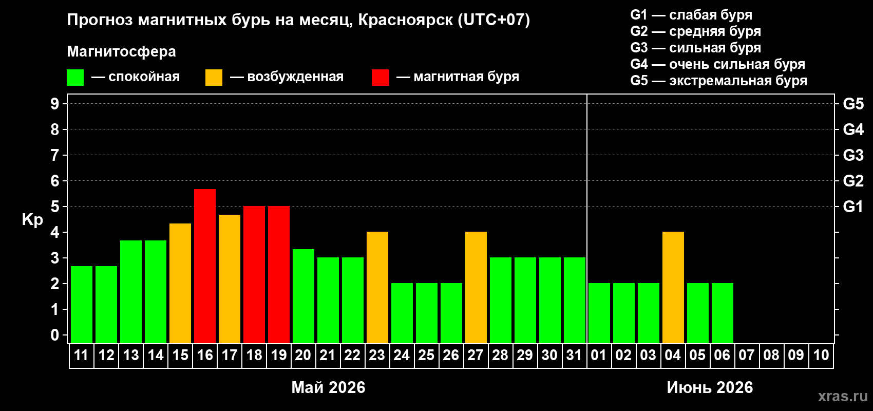 Прогноз максимального суточного геомагнитного индекса Kp на <b>1 месяц</b> (31 день) <b>с 11 мая по 10 июня 2026 г</b>