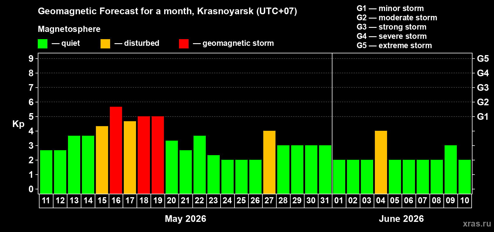 Forecast of the daily maximal value of geomagnetic index&nbsp;Kp for <b>1 month</b> (31 days) <b>from May 11, 2026 to Jun 10, 2026</b>