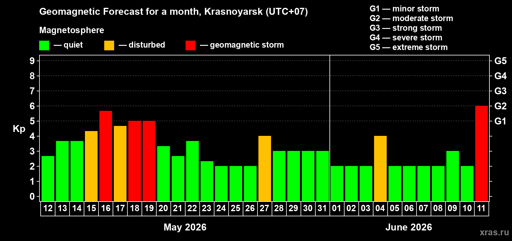 Forecast of the daily maximal value of geomagnetic index&nbsp;Kp for <b>1 month</b> (31 days) <b>from May 12, 2026 to Jun 11, 2026</b>