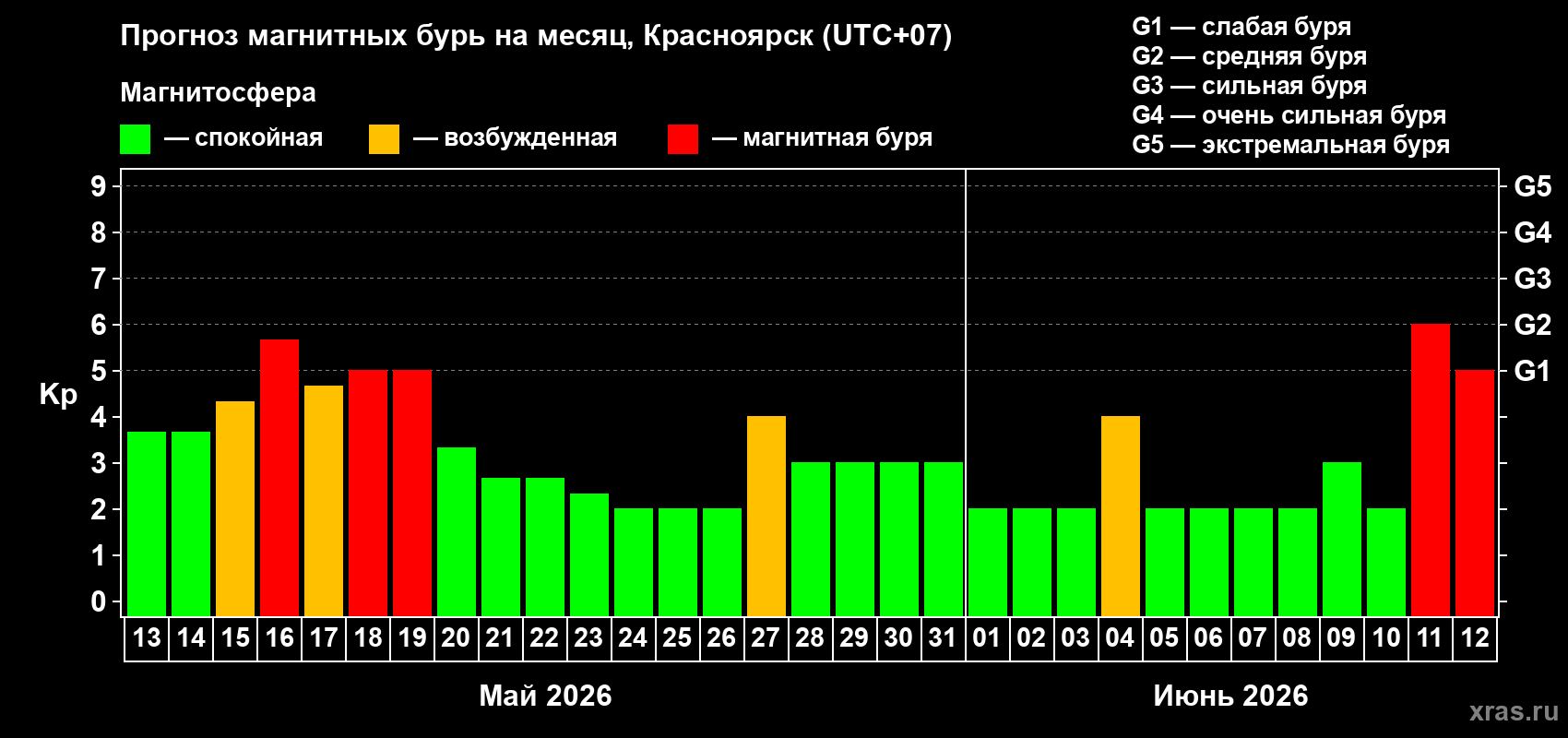 Прогноз максимального суточного геомагнитного индекса Kp на <b>1 месяц</b> (31 день) <b>с 13 мая по 12 июня 2026 г</b>