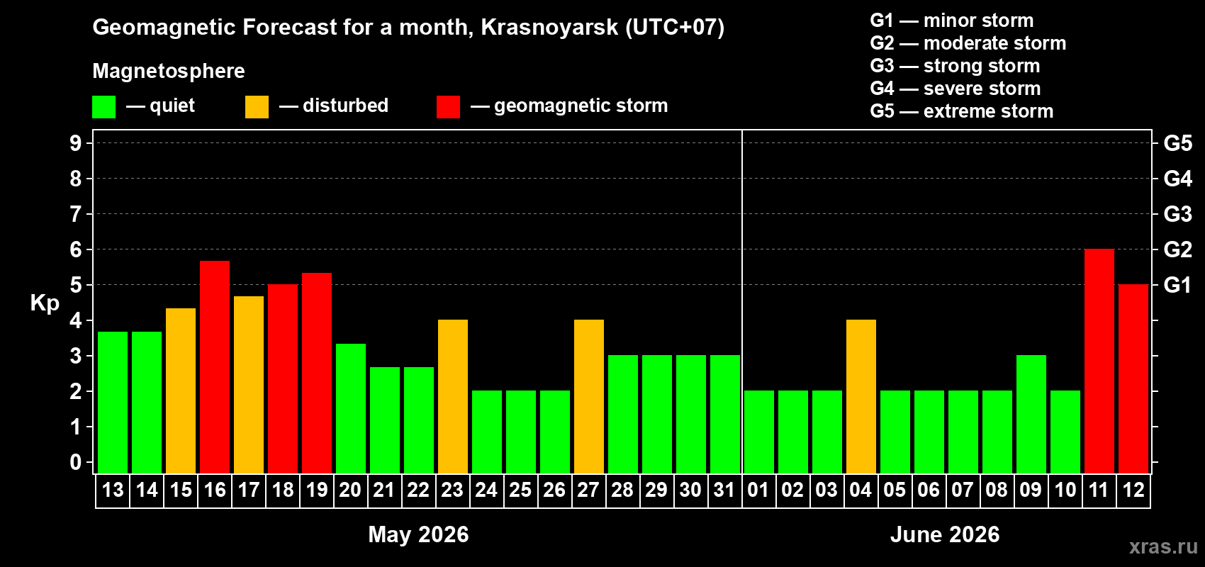 Forecast of the daily maximal value of geomagnetic index&nbsp;Kp for <b>1 month</b> (31 days) <b>from May 13, 2026 to Jun 12, 2026</b>