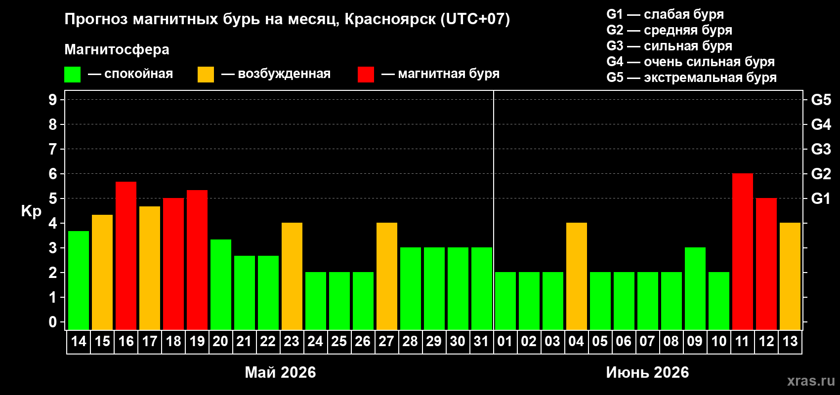 Прогноз максимального суточного геомагнитного индекса Kp на <b>1 месяц</b> (31 день) <b>с 14 мая по 13 июня 2026 г</b>