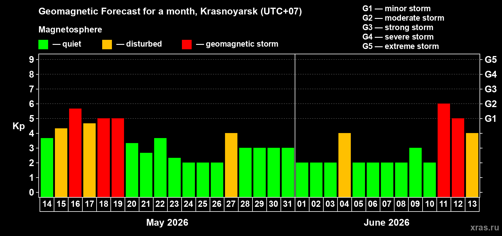 Forecast of the daily maximal value of geomagnetic index&nbsp;Kp for <b>1 month</b> (31 days) <b>from May 14, 2026 to Jun 13, 2026</b>