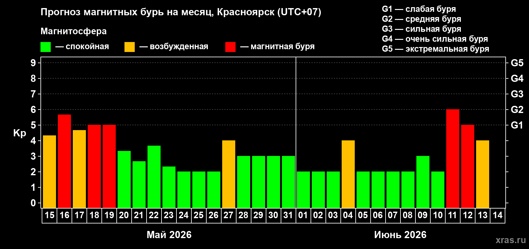 Прогноз максимального суточного геомагнитного индекса&nbsp;Kp на <b>1 месяц</b> (31 день) <b>с 15 мая по 14 июня 2026 г</b>