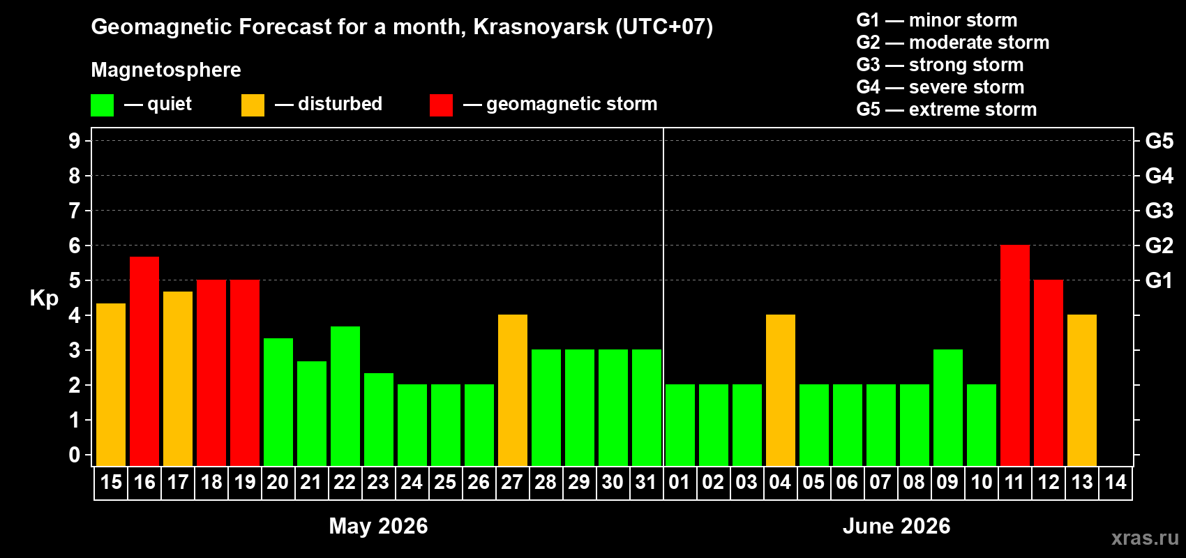 Forecast of the daily maximal value of geomagnetic index&nbsp;Kp for <b>1 month</b> (31 days) <b>from May 15, 2026 to Jun 14, 2026</b>