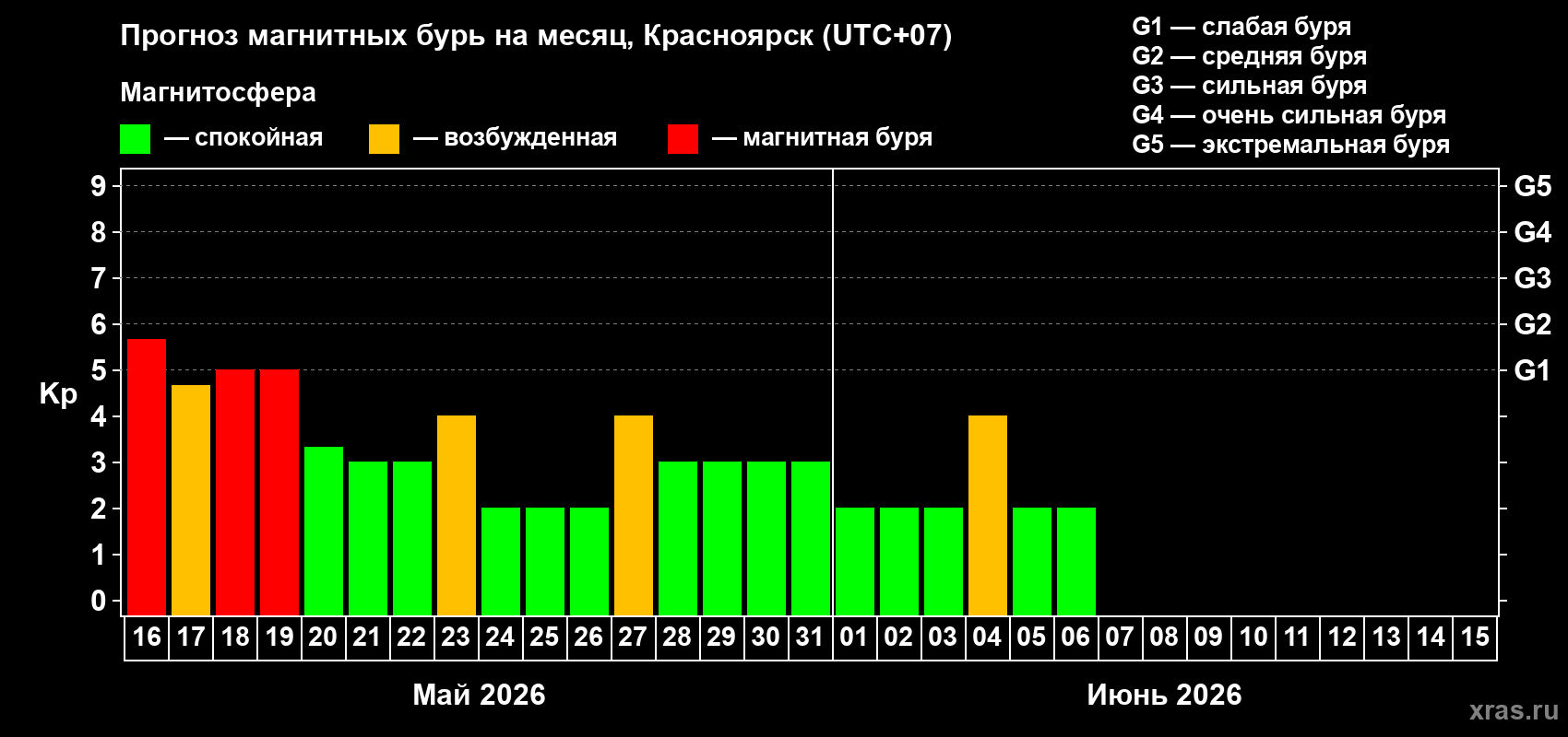 Прогноз максимального суточного геомагнитного индекса&nbsp;Kp на <b>1 месяц</b> (31 день) <b>с 16 мая по 15 июня 2026 г</b>