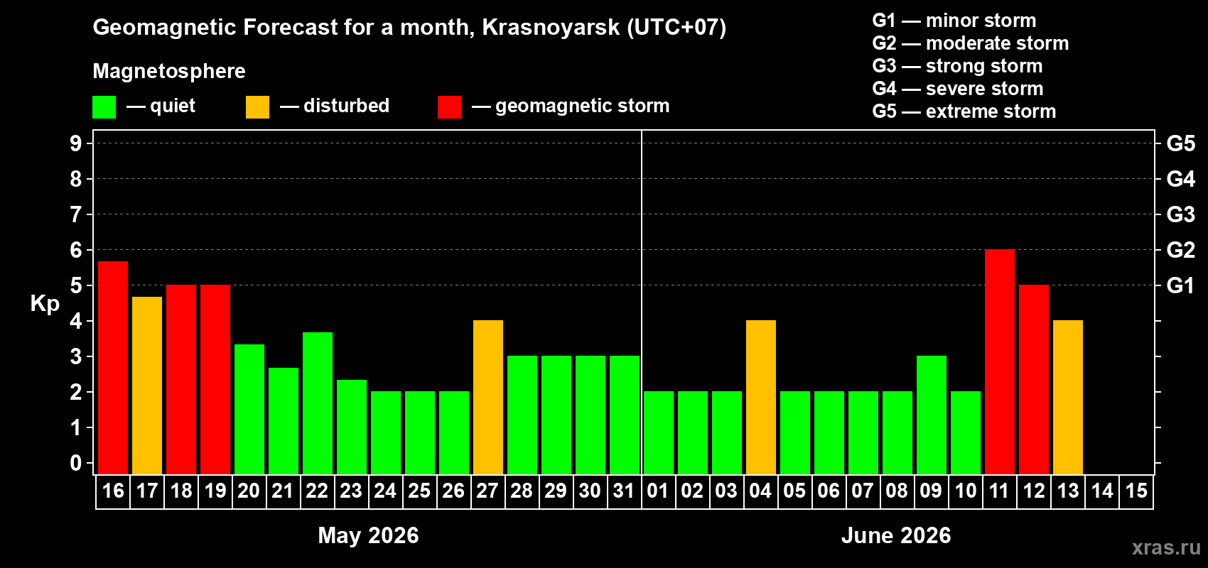 Forecast of the daily maximal value of geomagnetic index Kp for <b>1 month</b> (31 days) <b>from May 16, 2026 to Jun 15, 2026</b>