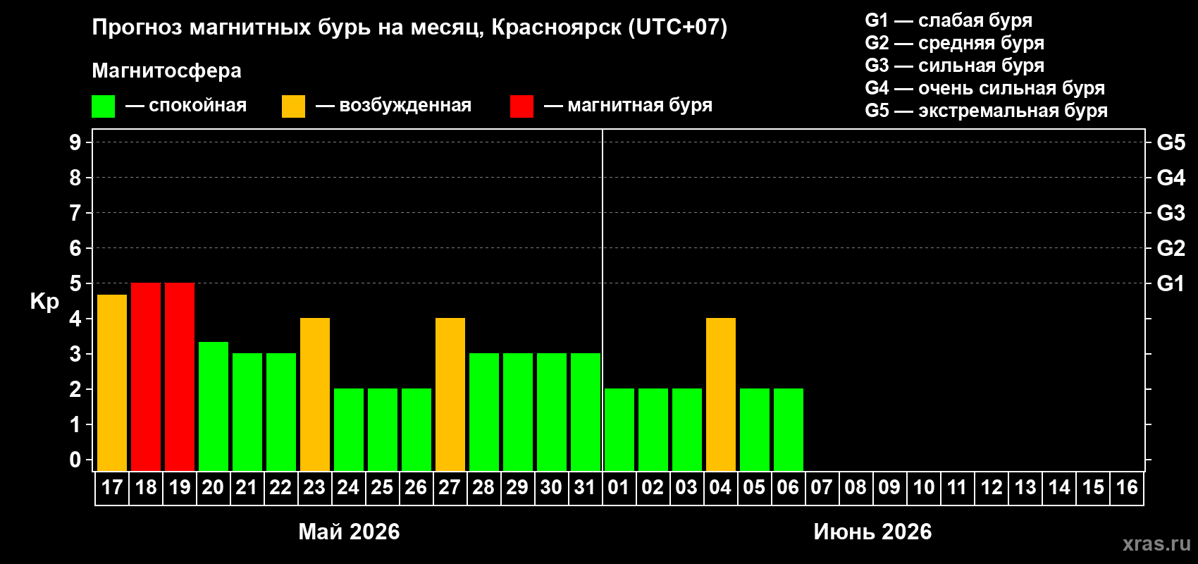 Прогноз максимального суточного геомагнитного индекса Kp на <b>1 месяц</b> (31 день) <b>с 17 мая по 16 июня 2026 г</b>