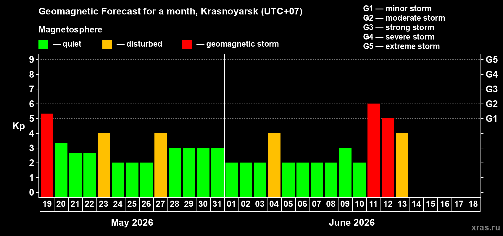 Forecast of the daily maximal value of geomagnetic index&nbsp;Kp for <b>1 month</b> (31 days) <b>from May 19, 2026 to Jun 18, 2026</b>