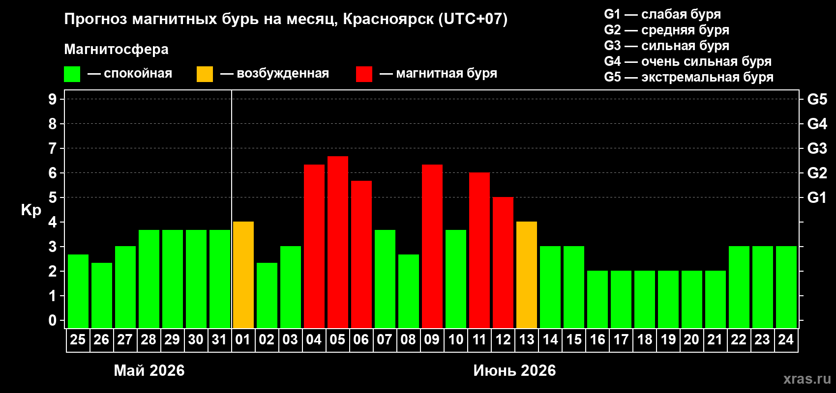 Прогноз максимального суточного геомагнитного индекса Kp на <b>1 месяц</b> (31 день) <b>с 25 мая по 24 июня 2026 г</b>