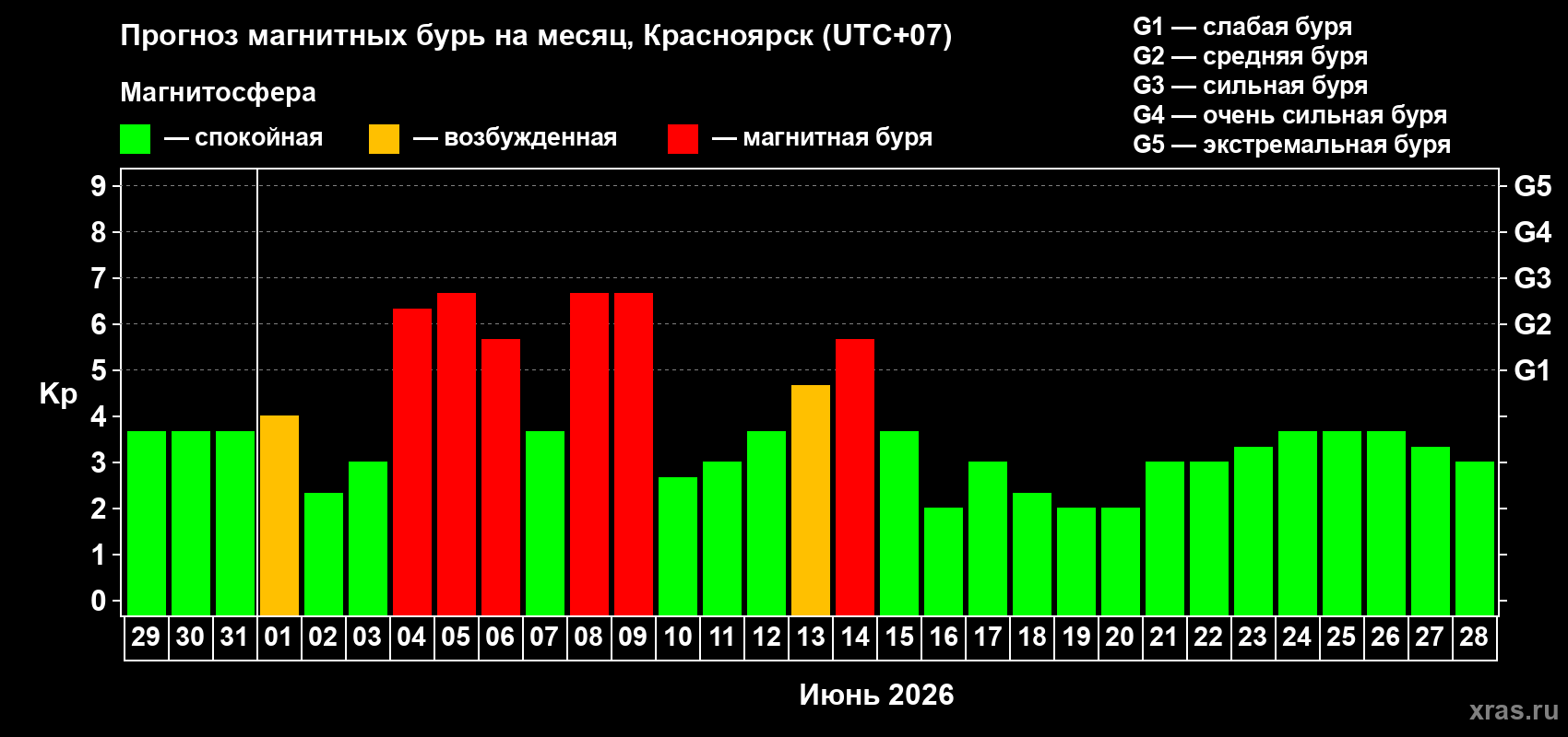 Прогноз максимального суточного геомагнитного индекса&nbsp;Kp на <b>1 месяц</b> (31 день) <b>с 29 мая по 28 июня 2026 г</b>