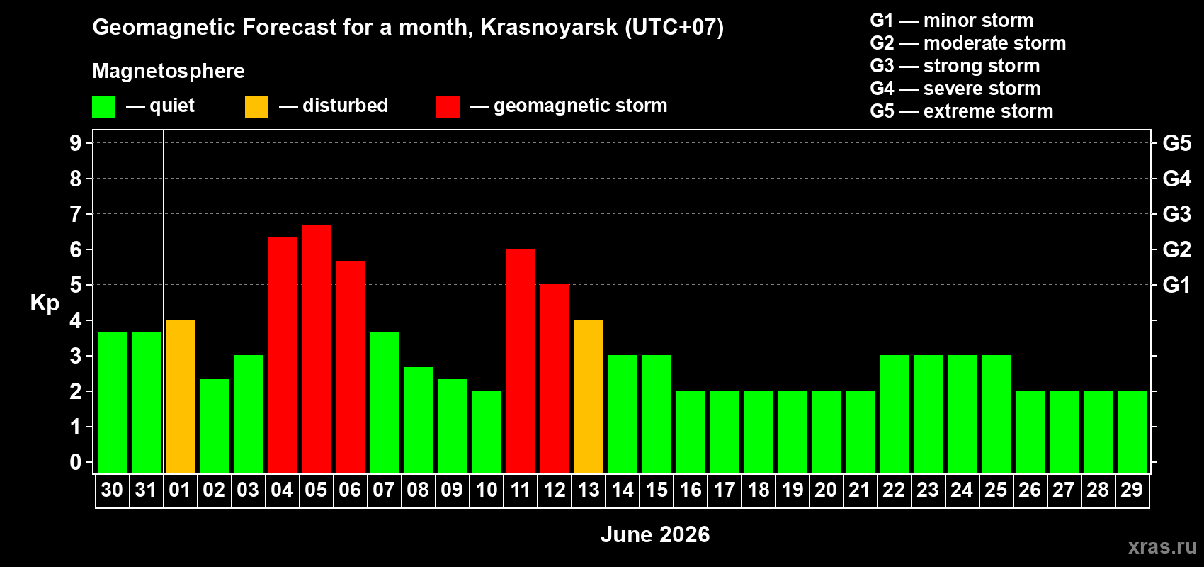 Forecast of the daily maximal value of geomagnetic index Kp for <b>1 month</b> (31 days) <b>from May 30, 2026 to Jun 29, 2026</b>
