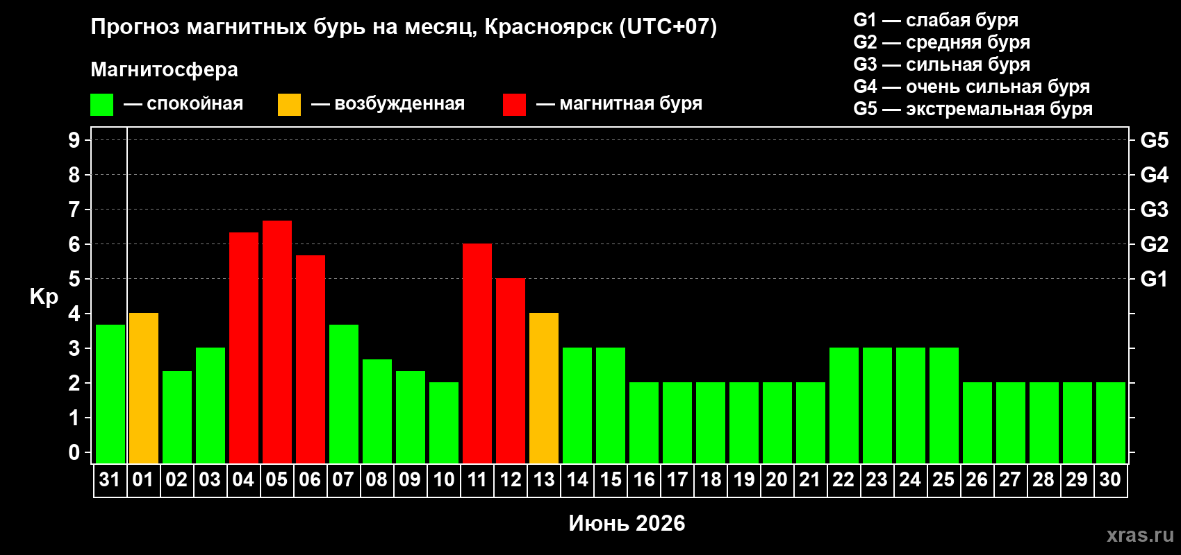 Прогноз максимального суточного геомагнитного индекса Kp на <b>1 месяц</b> (31 день) <b>с 31 мая по 30 июня 2026 г</b>