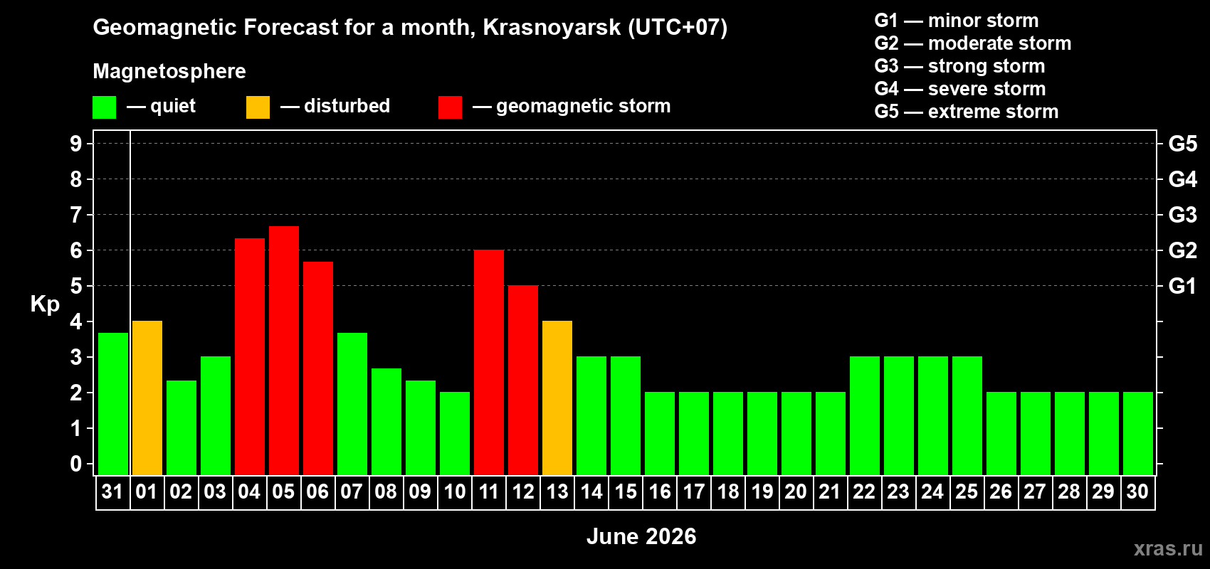 Forecast of the daily maximal value of geomagnetic index&nbsp;Kp for <b>1 month</b> (31 days) <b>from May 31, 2026 to Jun 30, 2026</b>